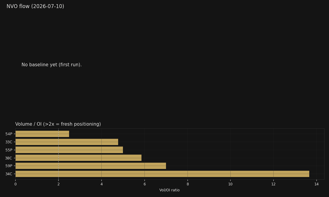 NVO options flow