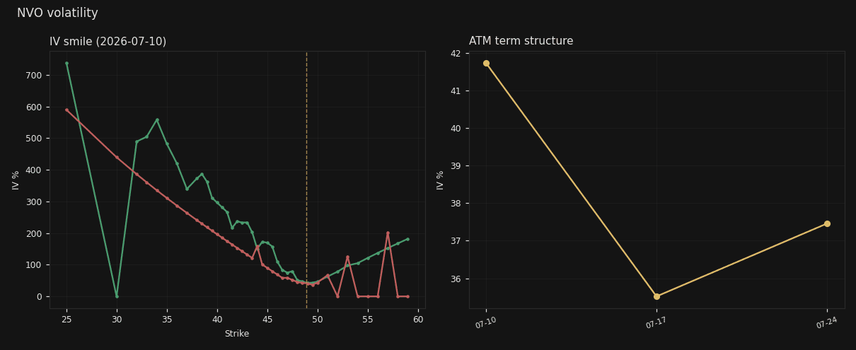 NVO IV skew